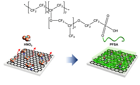 이태우 교수 연구팀이 사용한 불화 고분자산의 화학구조(위)와 기존 휘발성 저분자를 불화 고분자산으로 대체한 그래핀 도핑 공정의 모식도(아래). 서울대 공대 제공